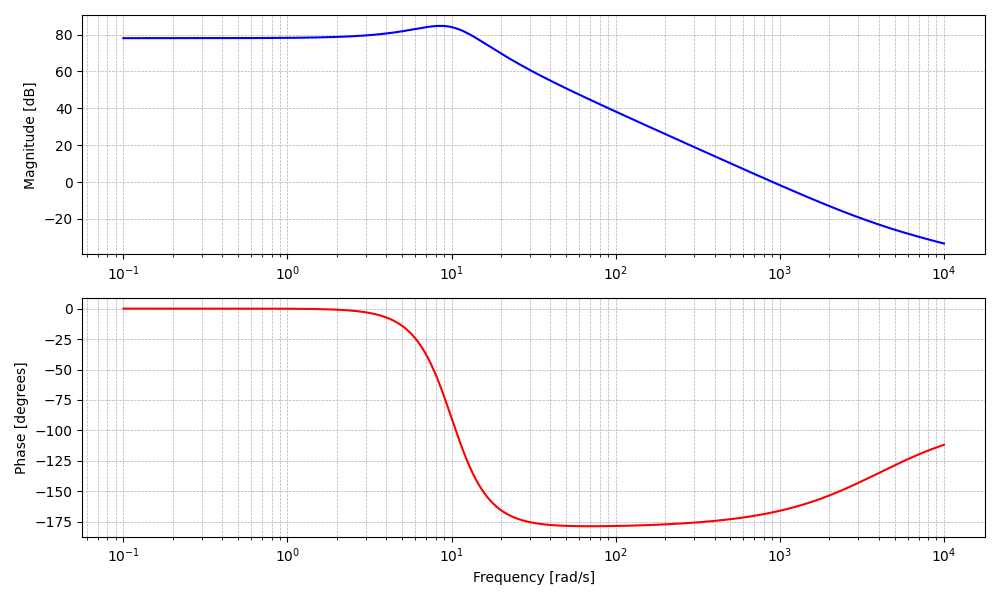 Bode plot